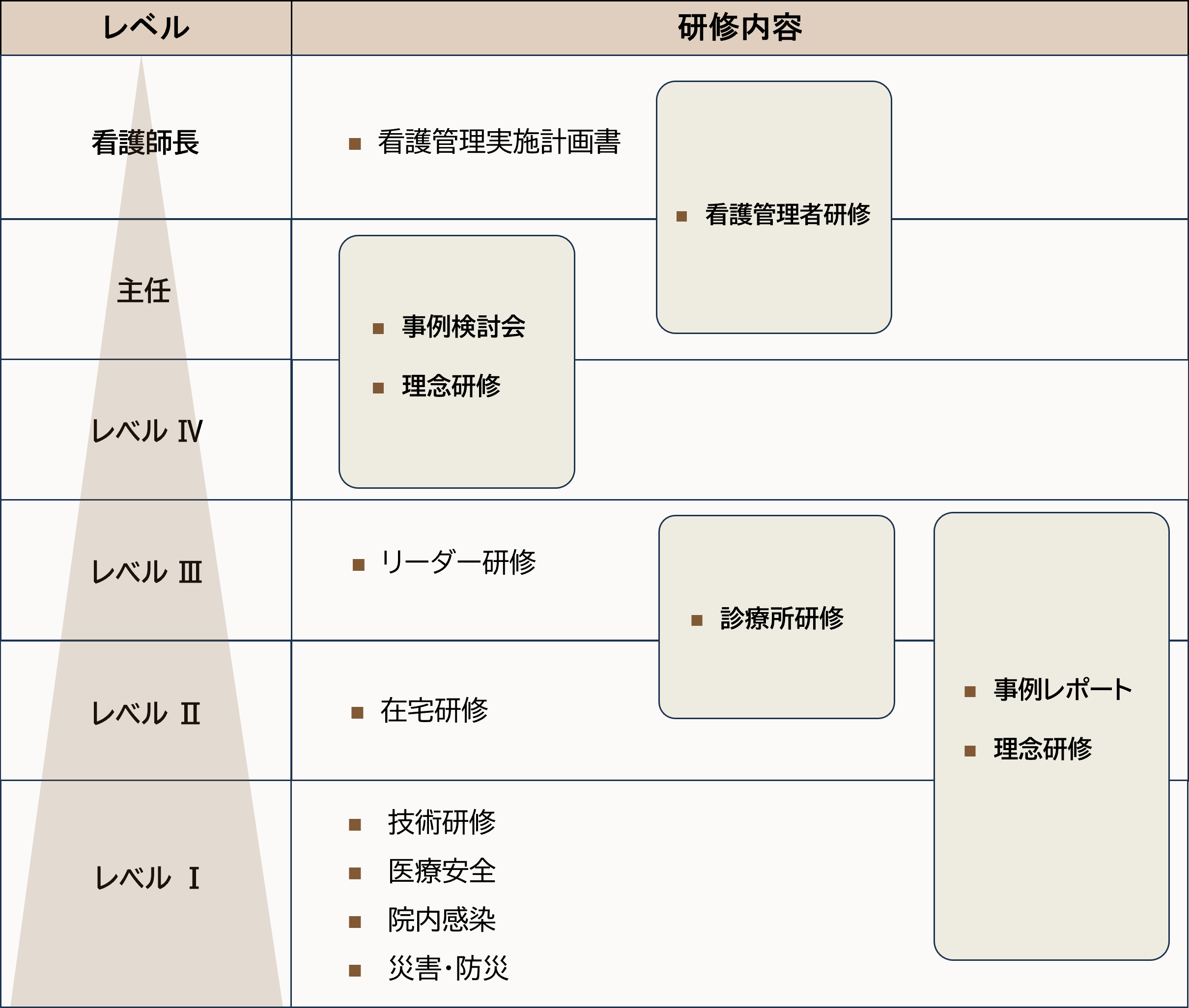 教育レベル別研修（役割取得プロセス）