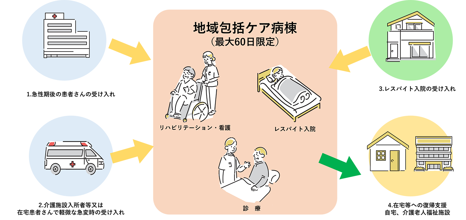 地域包括ケア病棟